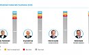 Prezydent Bydgoszczy: największy nieznany [RANKING]