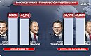 Sondaże exit poll dają przewagę Trzaskowskiemu