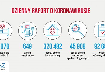 Ponad 520 zakażeń w województwie. Zmarło 40 osób [RAPORT Z 18 PAŹDZIERNIKA]