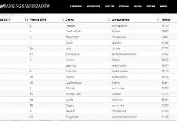 Bydgoszcz przed Toruniem, ale spadek bolesny [RANKING SAMORZĄDÓW RZECZPOSPOLITEJ]