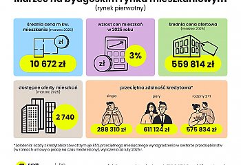 Niemal 560 tys. zł za własne „M” w Bydgoszczy. Kawalerki najdroższe