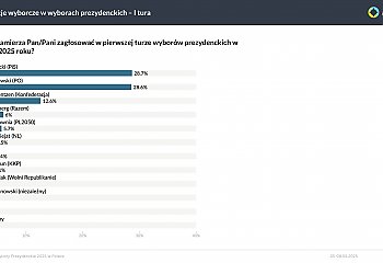 Amerykański sondaż burzy schematy przed wyborami prezydenckimi 2025. Trzaskowski, Nawrocki – wszystko możliwe