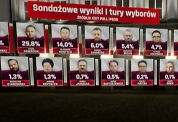 Exit Poll Republiki: Trzaskowski wygrywa o niecałe 2 %