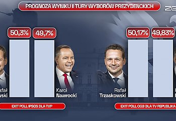 Sondaże exit poll dają przewagę Trzaskowskiemu