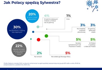 Jak Polacy powitają Nowy Rok? Domówki na czele!