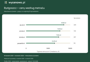 Ceny mieszkań używanych w Bydgoszczy. Mediana w badanej próbie to 7863 zł za metr