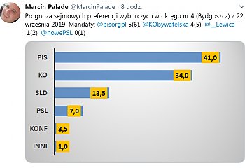 Prawo i Sprawiedliwość faworytem wyborów w okręgu bydgoskim [WYBORY 2019]