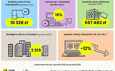 Bydgoszcz odnotowała znaczący wzrost cen nowych mieszkań