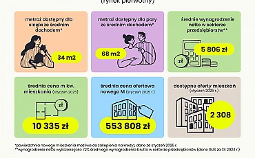 Na jakie mieszkanie stać singla, a na jakie parę w Bydgoszczy?