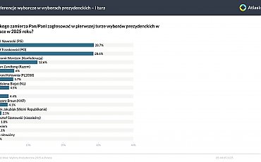 Amerykański sondaż burzy schematy przed wyborami prezydenckimi 2025. Trzaskowski, Nawrocki – wszystko możliwe