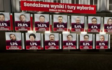 Exit Poll Republiki: Trzaskowski wygrywa o niecałe 2 %