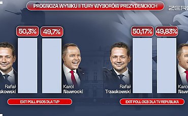 Sondaże exit poll dają przewagę Trzaskowskiemu