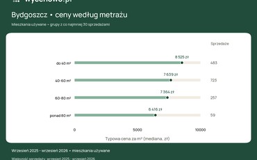 Ceny mieszkań używanych w Bydgoszczy. Mediana w badanej próbie to 7863 zł za metr