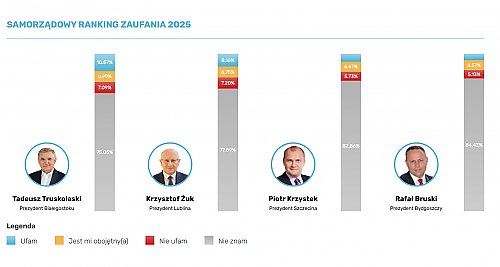 Prezydent Bydgoszczy: największy nieznany [RANKING]