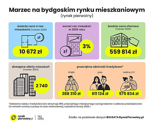 Niemal 560 tys. zł za własne „M” w Bydgoszczy. Kawalerki najdroższe