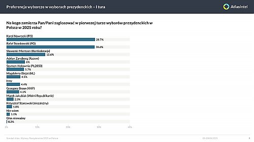 Amerykański sondaż burzy schematy przed wyborami prezydenckimi 2025. Trzaskowski, Nawrocki – wszystko możliwe