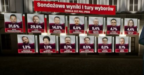Exit Poll Republiki: Trzaskowski wygrywa o niecałe 2 %