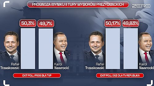 Sondaże exit poll dają przewagę Trzaskowskiemu