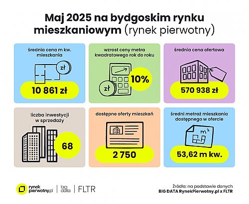 Szokujące ceny w Bydgoszczy! Kawalerki biją rekordy – ponad 12 tys. zł za metr!