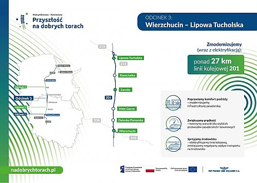 Kolejowa „autostrada” coraz bliżej. PLK podpisały umowę na odcinek Wierzchucin–Lipowa Tucholska