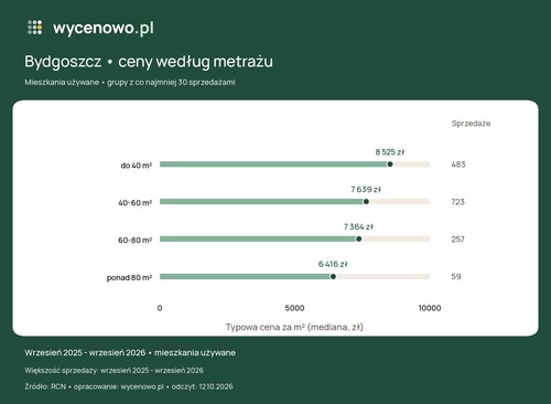 Ceny mieszkań używanych w Bydgoszczy. Mediana w badanej próbie to 7863 zł za metr
