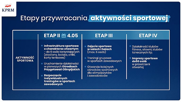 Ekstraklasa zacznie rozgrywki pod koniec maja. Premier przedstawił etapy „otwierania” sportu