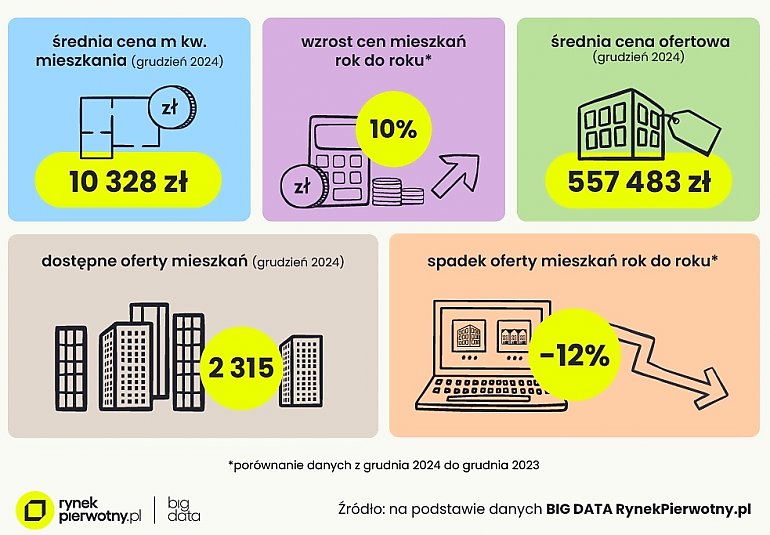 Bydgoszcz odnotowała znaczący wzrost cen nowych mieszkań