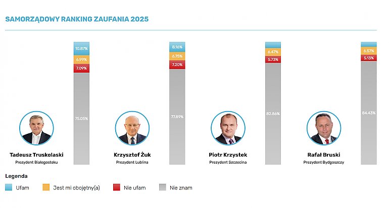 Prezydent Bydgoszczy: największy nieznany [RANKING]