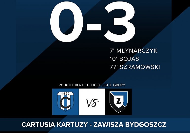 Zawisza wygrał w Kartuzach. Odżyły nadzieje na walkę o awans