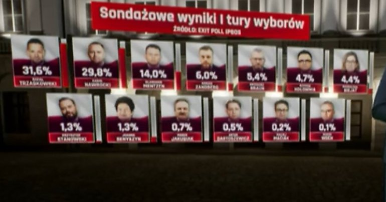 Exit Poll Republiki: Trzaskowski wygrywa o niecałe 2 %