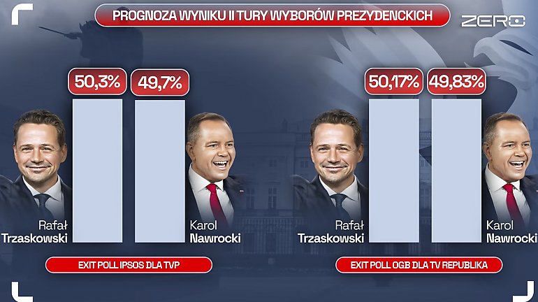 Sondaże exit poll dają przewagę Trzaskowskiemu