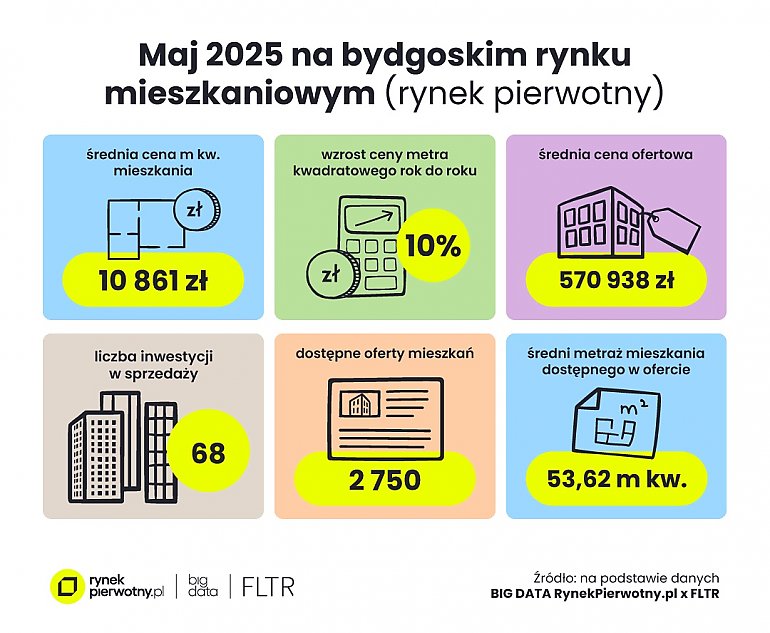 Szokujące ceny w Bydgoszczy! Kawalerki biją rekordy – ponad 12 tys. zł za metr!