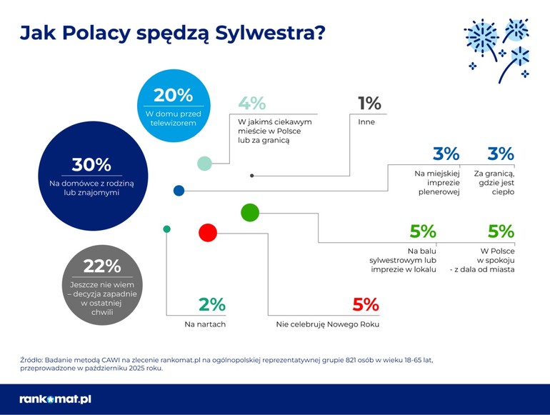Jak Polacy powitają Nowy Rok? Domówki na czele!