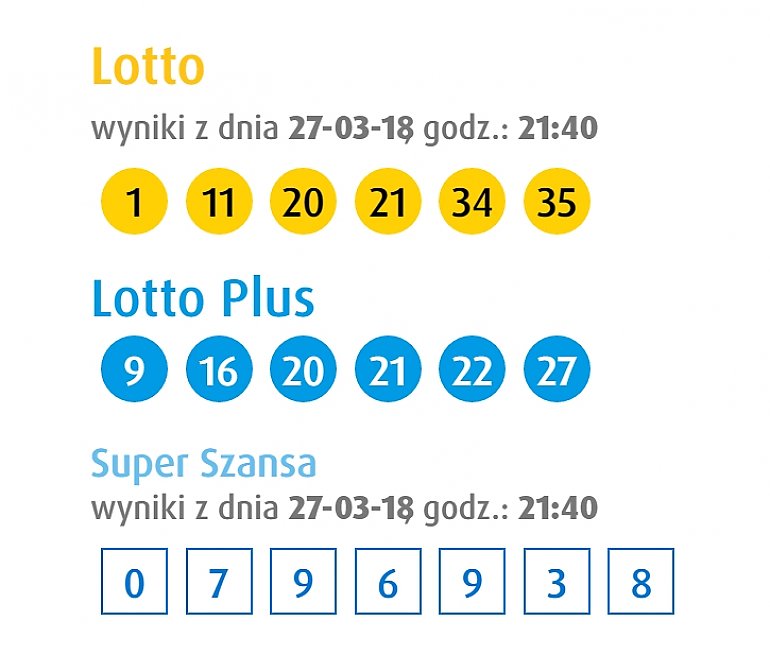 Szóstka w Lotto padła w Bydgoszczy. Wygrana ponad 5 milionów złotych