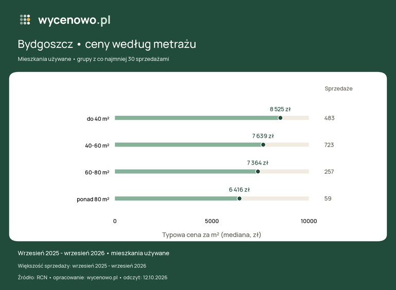 Ceny mieszkań używanych w Bydgoszczy. Mediana w badanej próbie to 7863 zł za metr