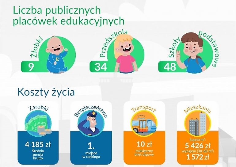 Bydgoszcz na 7. miejscu w rankingu miast przyjaznych rodzinie